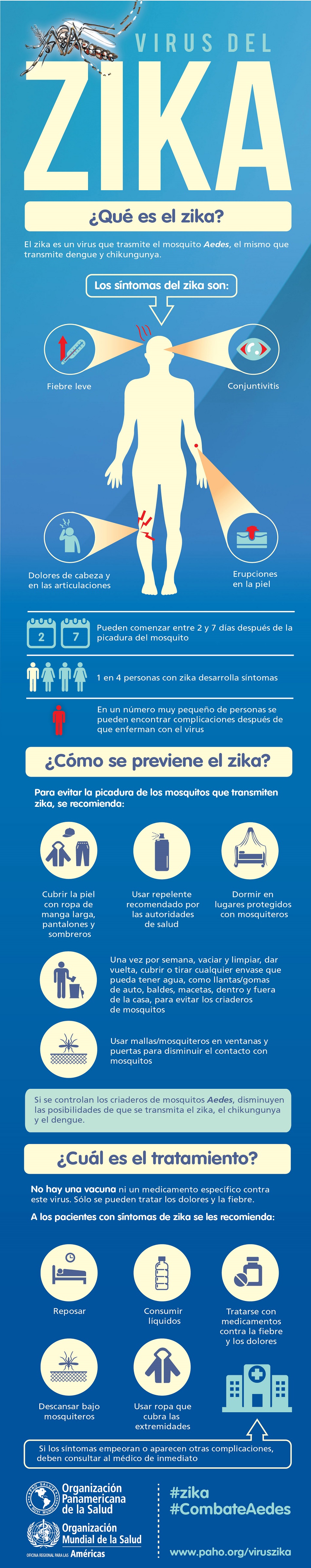 LO QUE USTED DEBE SABER SOBRE EL VIRUS ZIKA